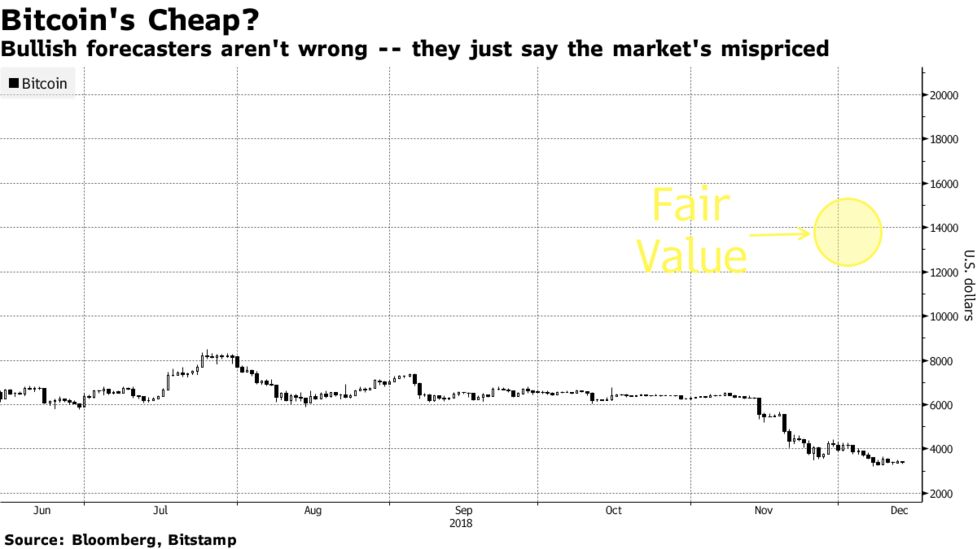 Bitcoin Market Price Is Wrong Fundstrat S Tom Lee Says Bloomberg - 